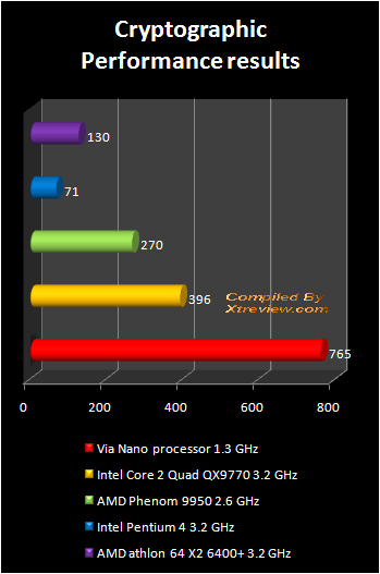 via nano crypoto performance